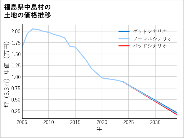 福島県中島村の土地価格推移