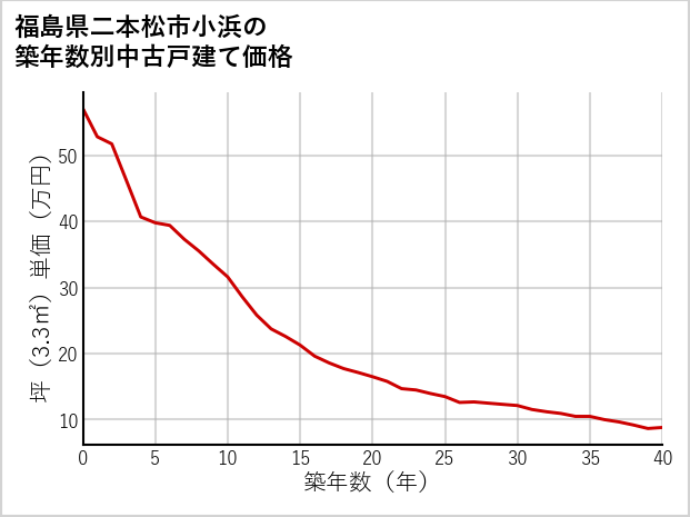 福島県二本松市小浜の築年数別の中古戸建て坪単価