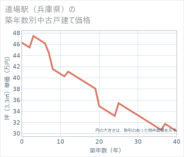 道場駅(兵庫県)の築年数別の中古戸建て坪単価