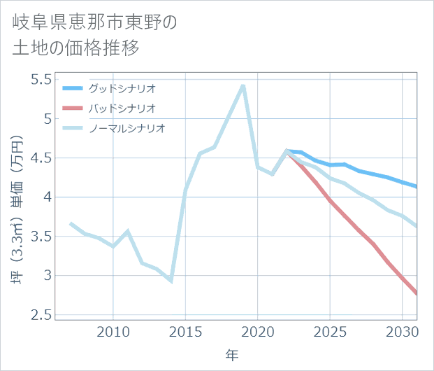岐阜県恵那市東野の土地価格推移