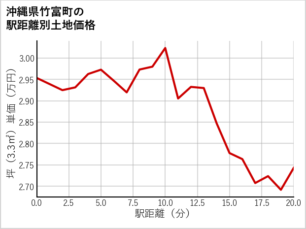 沖縄県竹富町南風見の徒歩距離別の土地坪単価