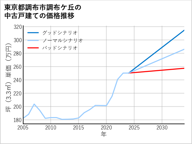 東京都調布市調布ケ丘の中古戸建て価格推移