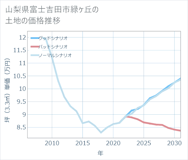 山梨県富士吉田市緑ケ丘の土地価格推移