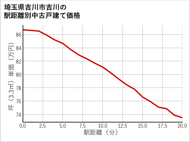 埼玉県吉川市吉川の徒歩距離別の中古戸建て坪単価
