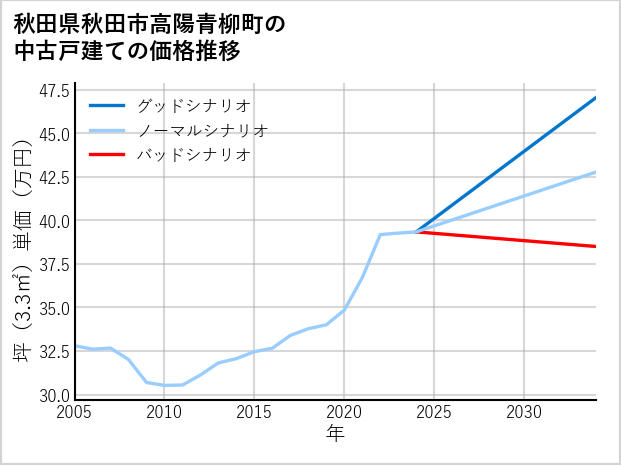 秋田県秋田市高陽青柳町の中古戸建て価格推移