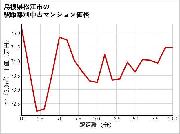 島根県松江市の徒歩距離別の中古マンション坪単価