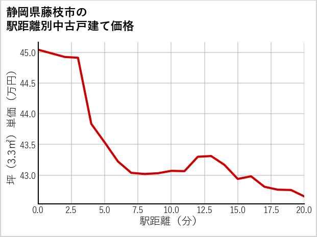 静岡県藤枝市の徒歩距離別の中古戸建て坪単価