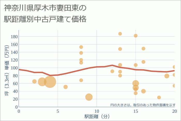 神奈川県厚木市妻田東の徒歩距離別の中古戸建て坪単価