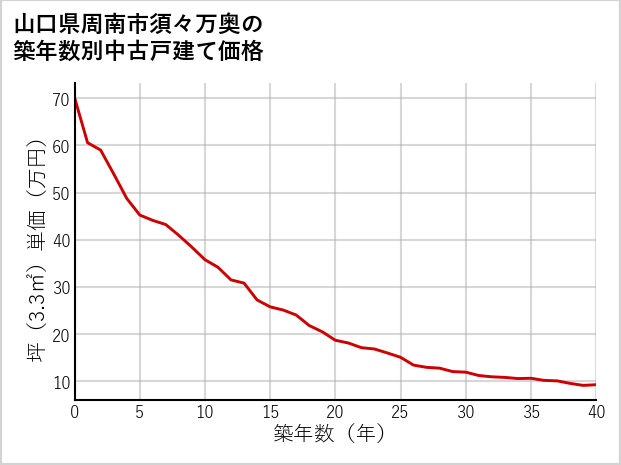 山口県周南市須々万奥の築年数別の中古戸建て坪単価
