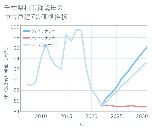 千葉県柏市篠籠田の中古戸建て価格推移