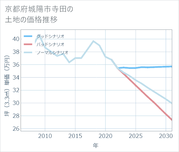 京都府城陽市寺田の土地価格推移