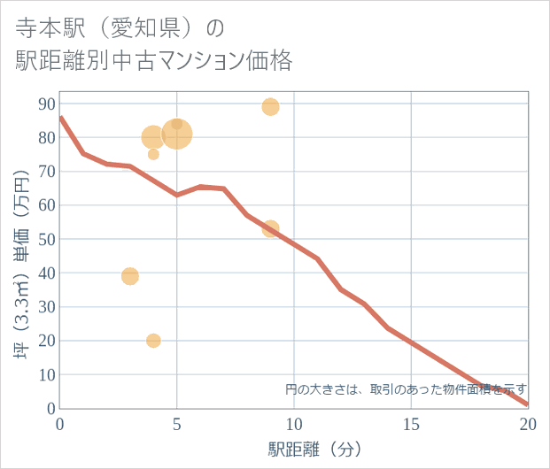 寺本駅(愛知県)の徒歩距離別の中古マンション坪単価