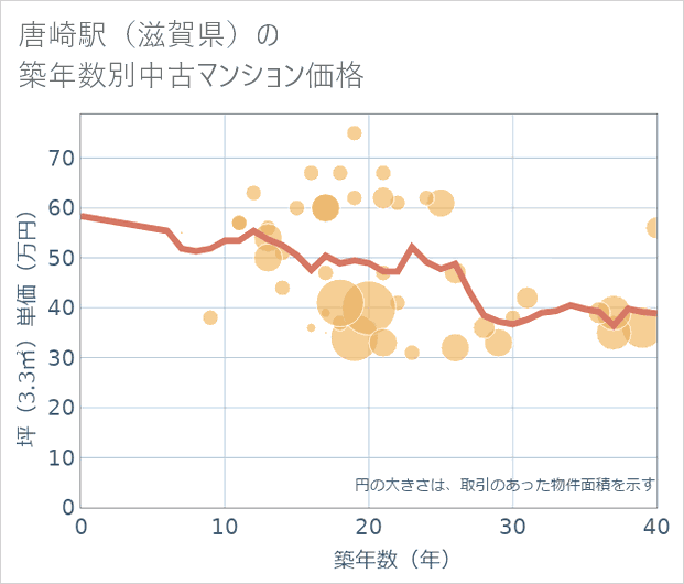 唐崎駅(滋賀県)の築年数別の中古マンション坪単価