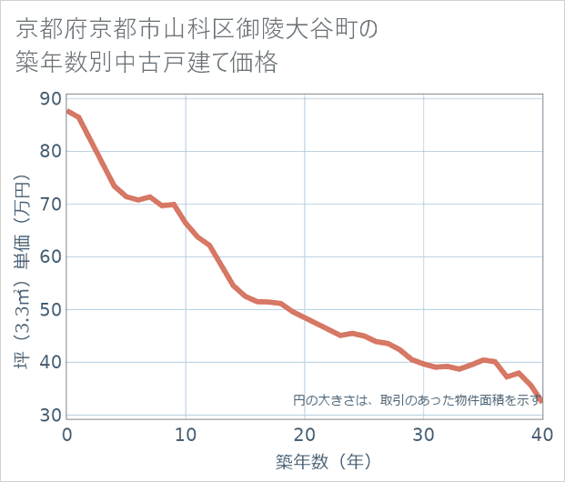 京都府京都市山科区御陵大谷町の築年数別の中古戸建て坪単価