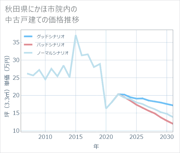 秋田県にかほ市院内の中古戸建て価格推移