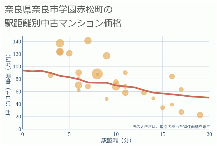 奈良県奈良市学園赤松町の徒歩距離別の中古マンション坪単価