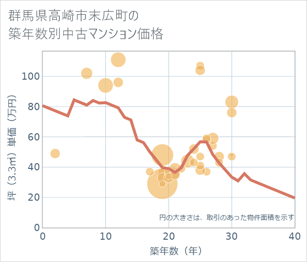 群馬県高崎市末広町の築年数別の中古マンション坪単価