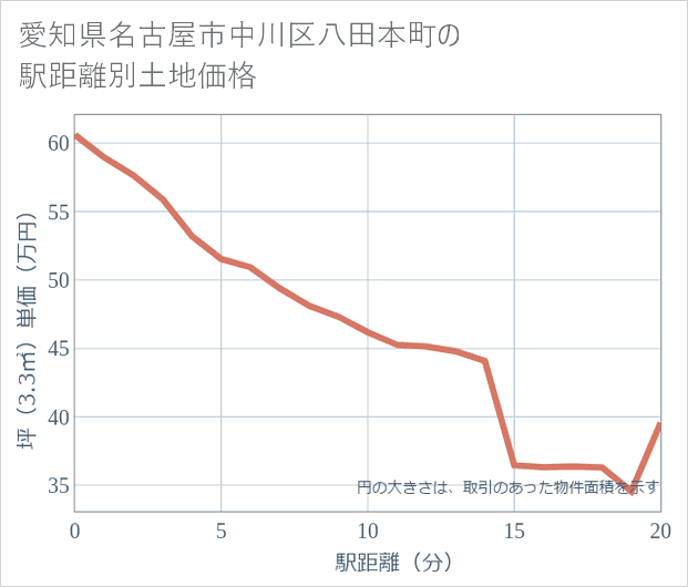 愛知県名古屋市中川区八田本町の徒歩距離別の土地坪単価
