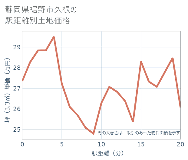 静岡県裾野市久根の徒歩距離別の土地坪単価