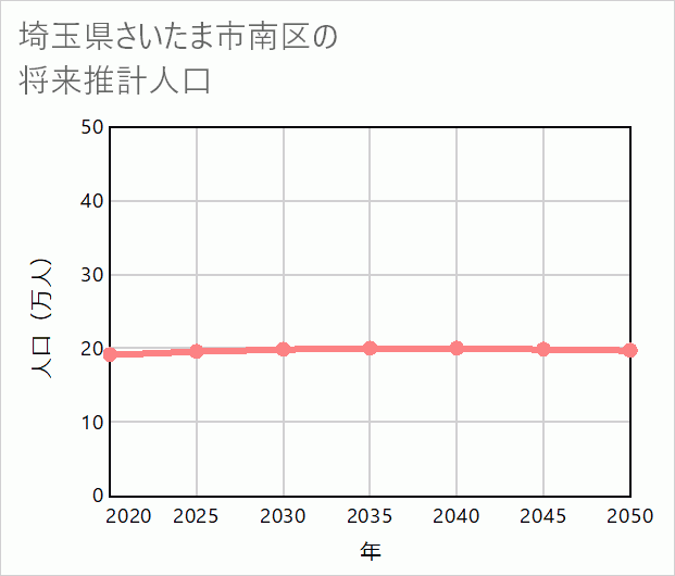さいたま市南区の将来推計人口