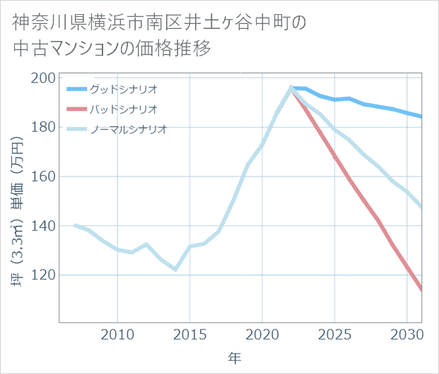神奈川県横浜市南区井土ケ谷中町の中古マンション価格推移