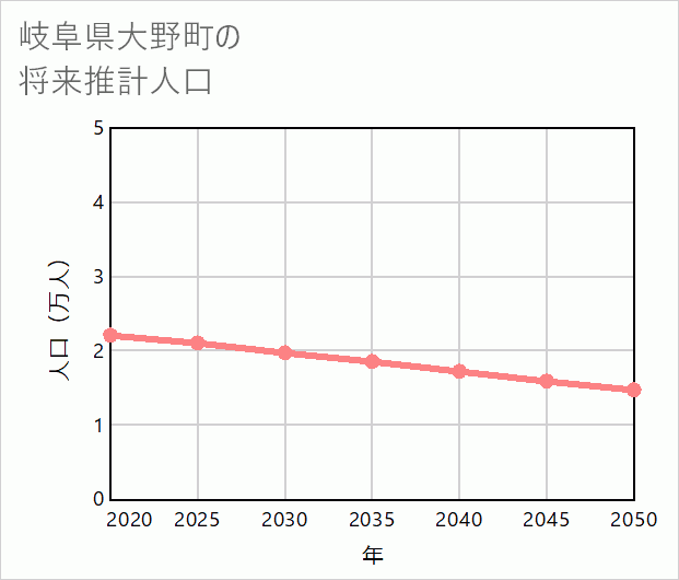 大野町の将来推計人口