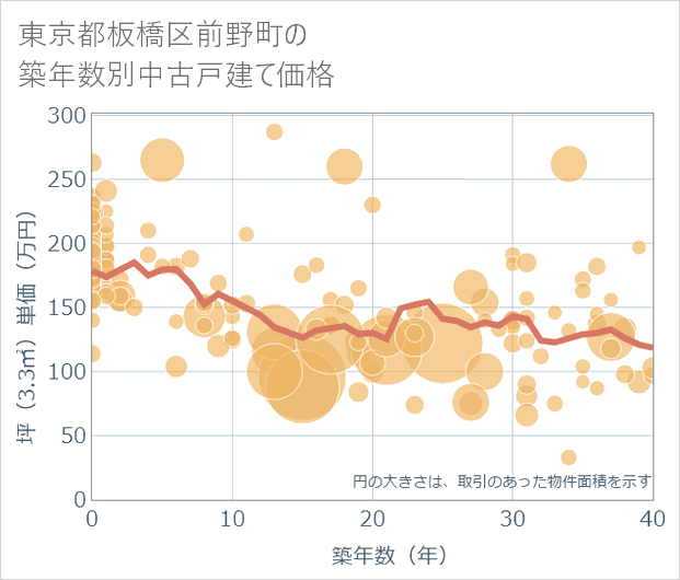 東京都板橋区前野町の築年数別の中古戸建て坪単価
