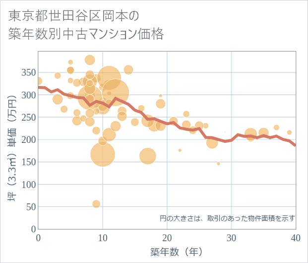 東京都世田谷区岡本の築年数別の中古マンション坪単価