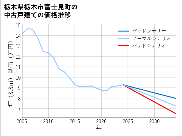 栃木県栃木市富士見町の中古戸建て価格推移
