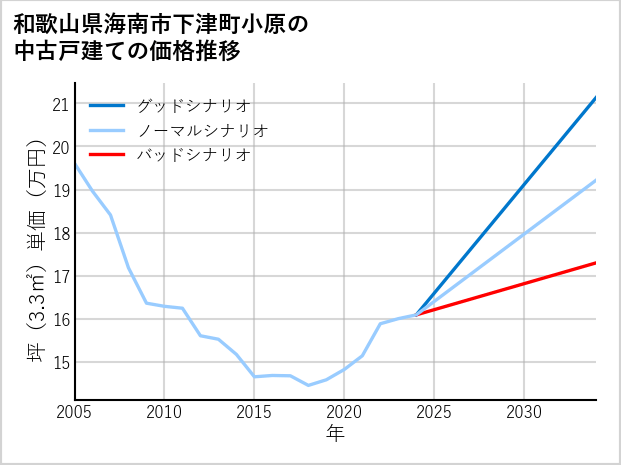 和歌山県海南市下津町小原の中古戸建て価格推移