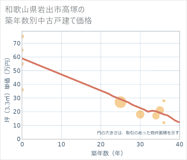 和歌山県岩出市高塚の築年数別の中古戸建て坪単価