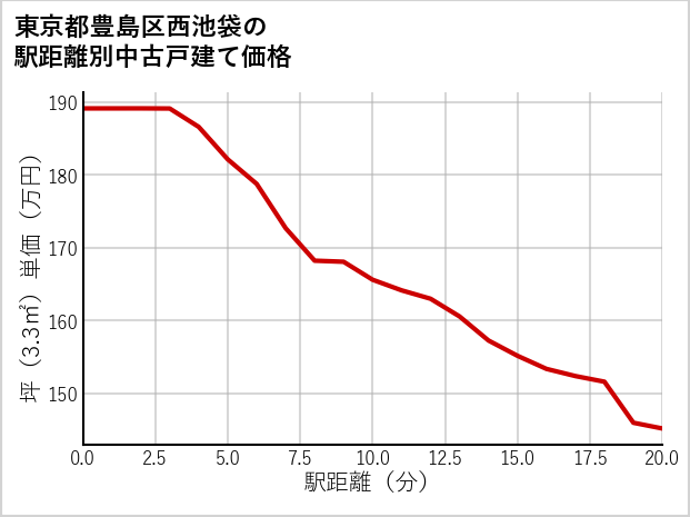 東京都豊島区西池袋の徒歩距離別の中古戸建て坪単価