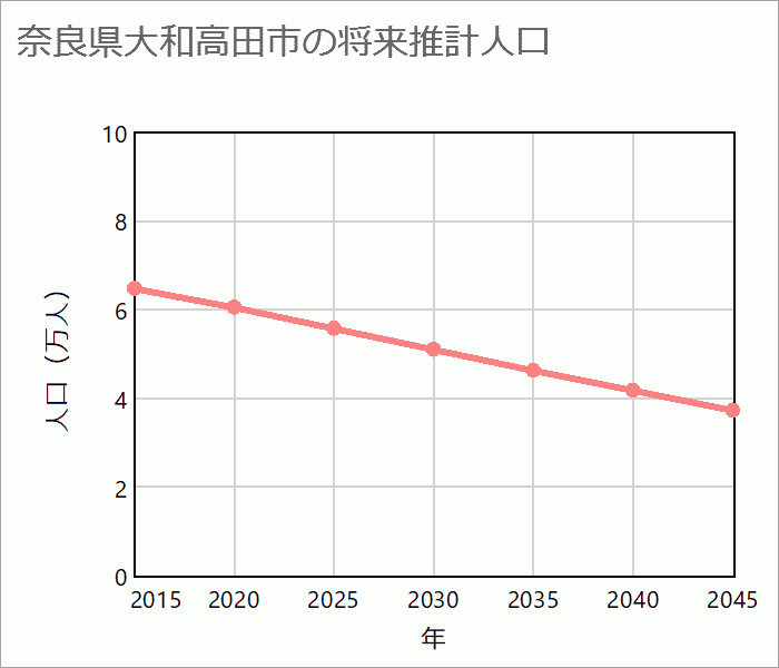 大和高田市の将来推計人口