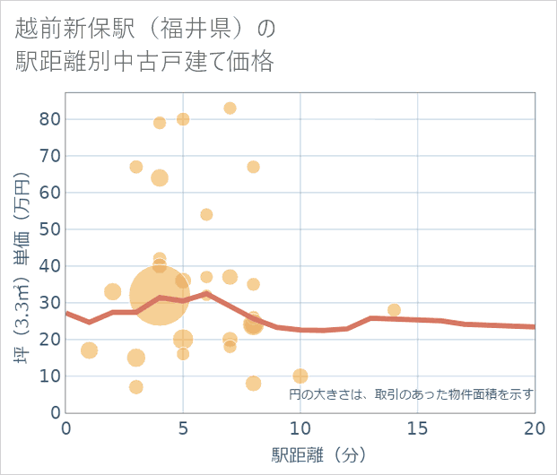 越前新保駅(福井県)の徒歩距離別の中古戸建て坪単価