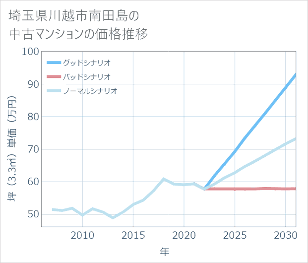 埼玉県川越市南田島の中古マンション価格推移