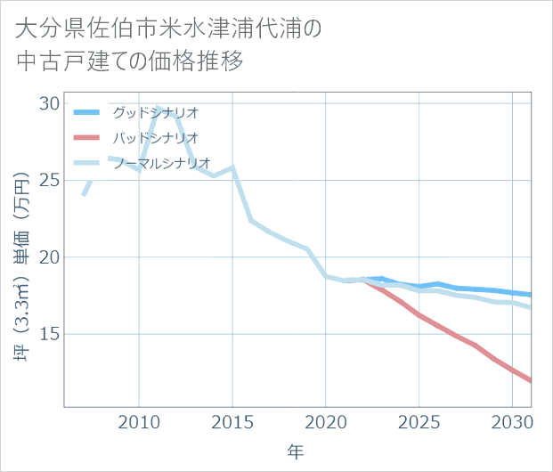 大分県佐伯市米水津浦代浦の中古戸建て価格推移
