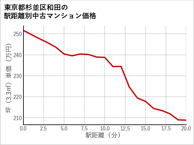 東京都杉並区和田の徒歩距離別の中古マンション坪単価