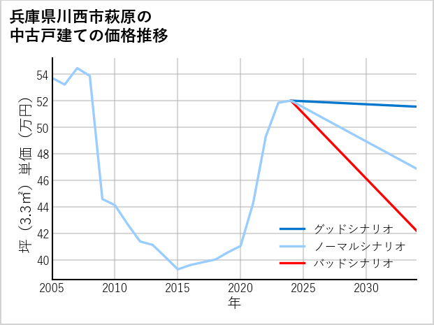兵庫県川西市萩原の中古戸建て価格推移
