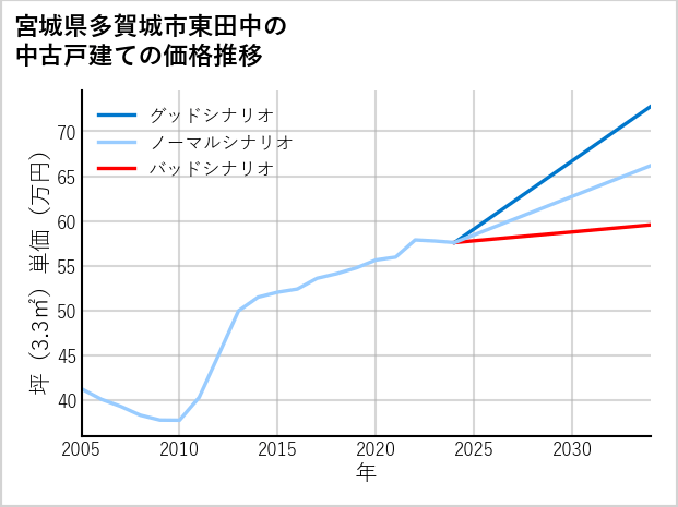 宮城県多賀城市東田中の中古戸建て価格推移