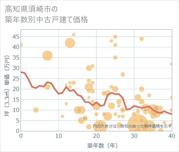 高知県須崎市の築年数別の中古戸建て坪単価