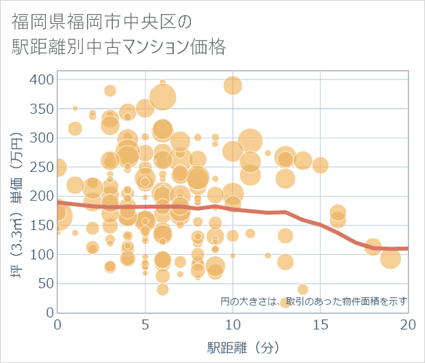 福岡県福岡市中央区の徒歩距離別の中古マンション坪単価
