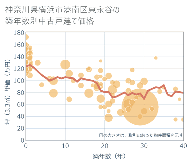 神奈川県横浜市港南区東永谷の築年数別の中古戸建て坪単価