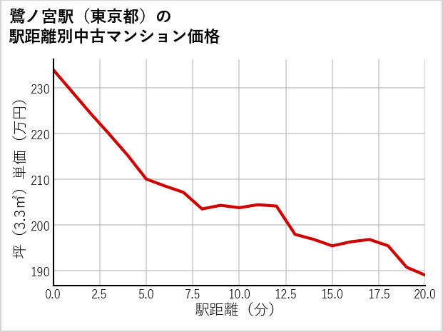 鷺ノ宮駅（東京都）の徒歩距離別の中古マンション坪単価