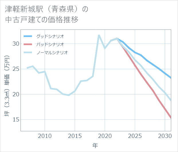 津軽新城駅(青森県)の中古戸建て価格推移
