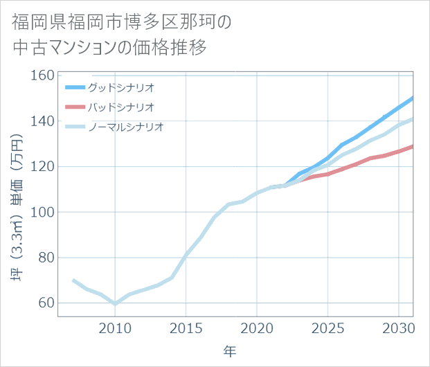 福岡県福岡市博多区那珂の中古マンション価格推移