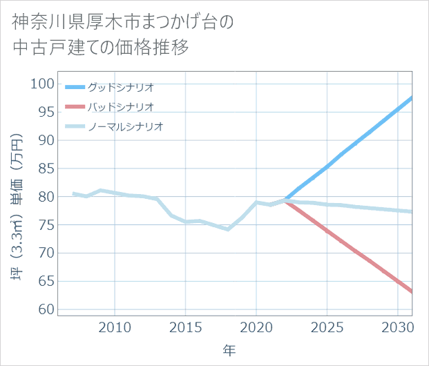 神奈川県厚木市まつかげ台の中古戸建て価格推移
