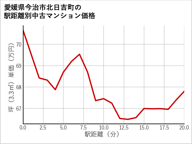 愛媛県今治市北日吉町の徒歩距離別の中古マンション坪単価