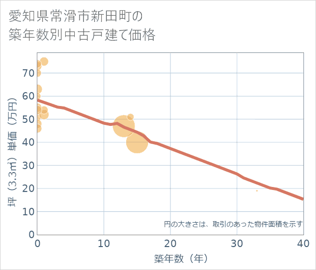 愛知県常滑市新田町の築年数別の中古戸建て坪単価
