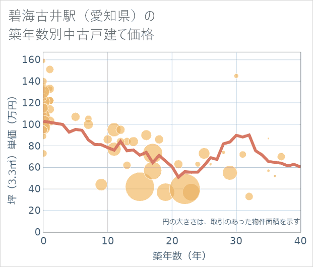 碧海古井駅(愛知県)の築年数別の中古戸建て坪単価