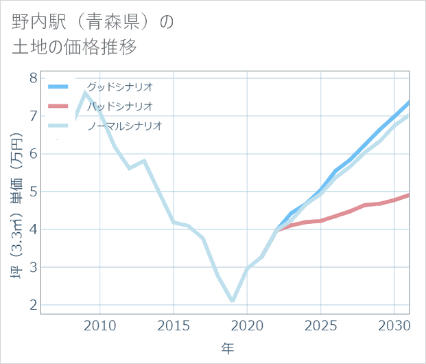 野内駅(青森県)の土地価格推移